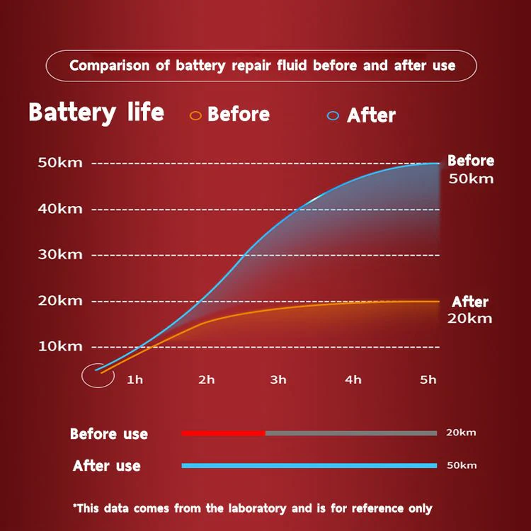 Effective Battery Repair Fluid for Electric Vehicles - Image 4